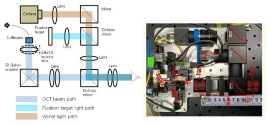 상) 샘플단의 광학계 설계도 (하) 구현된 샘플단의 실제 모습