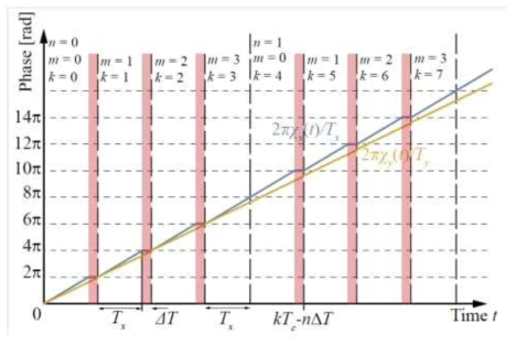 Temporal profiles of the phase of the modified Lissajous scanning pattern, where the number of repeats (M) is 4. Red regions indicate the scan margin