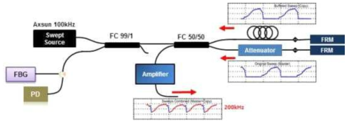 duty cycle을 사용한 200kHz swept source 의 개념도 및 도면