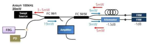 fiber coupler를 이용한 200kHz swept source의 각 부분의 laser power