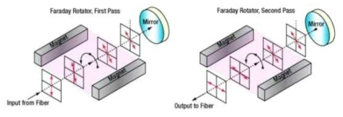 Faraday rotate mirror에서의 polarization 변화 (출처 : Tholabs사)