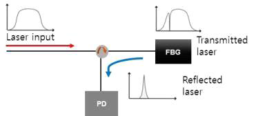 FBG를 이용한 A-line triggering 모식도