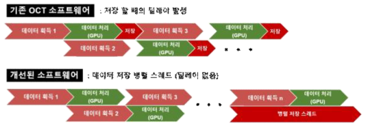 저장 스레드를 사용한 프로그램의 파이프라인