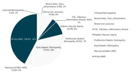 2018년 전세계 망막질환 환자의 치료 건수 (Ophthalmic Laser Report의 Market Scope)