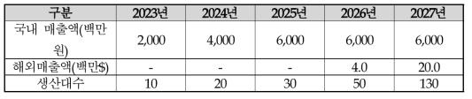 년차별 시장 진출 및 매출 창출 계획