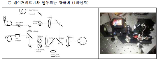 Fundus 광학계와 XY Galvano scanner를 연동한 광학계 구성