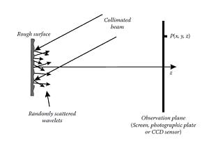 laser가 거친 표면에서 back scattered 되어서 observation plane에 speckle pattern을 발생시키는 configuration