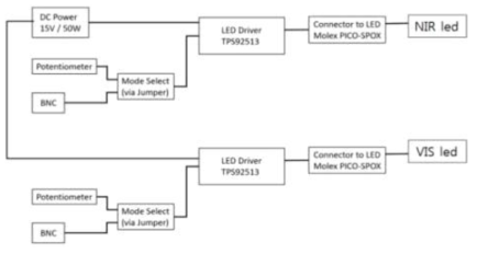 NIR-VIS 광원 제어 모듈의 블럭도