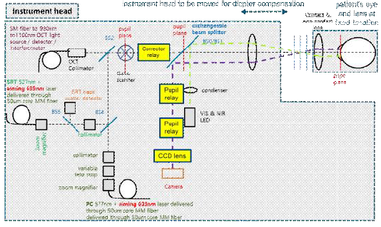 OCT, 안저카메라, 치료용 레이저 (SRT, PC) 결합된 광학계의 시스템 개략도
