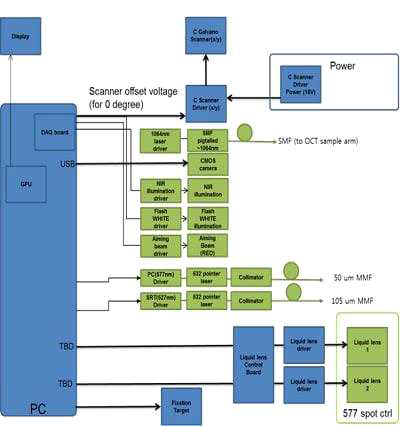 OCT, 안저카메라 치료용 레이저 (SRT, PC) 결합된 제어장치의 시스템 블럭도
