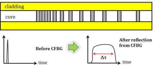 CFBG 의 구조 및 특성
