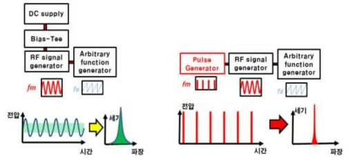 (좌) Sinusoidal 구조 Electronics 기반의 능동 모드 잠금 신호 입력 구조, (우) Pulse 구조 Electronics 기반의 능동 모드 잠금 신호 입력 구조