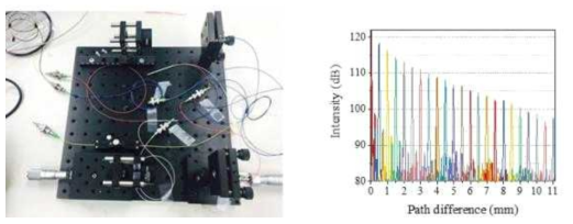 좌) 광간섭 측정용 간섭계 실제 구성도 (우) 간섭계 기반 PSF roll-off