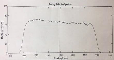 CFBG 의 파장별 reflection spectrum