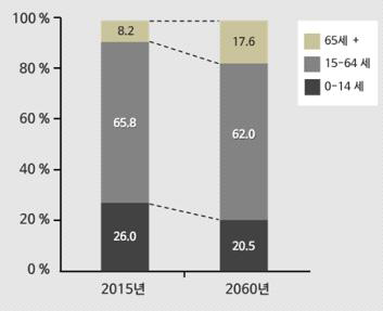 연령별 세계 인구 비중(출처 : UN, 2015)