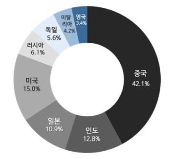 인지장애 환자의 세계적 분포