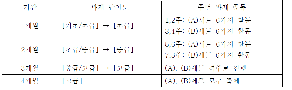 개월 별 과제 난이도