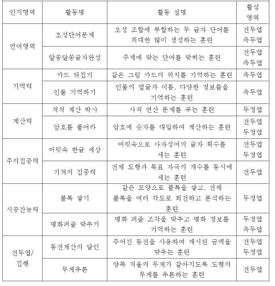 인지영역별 12가지 훈련과제