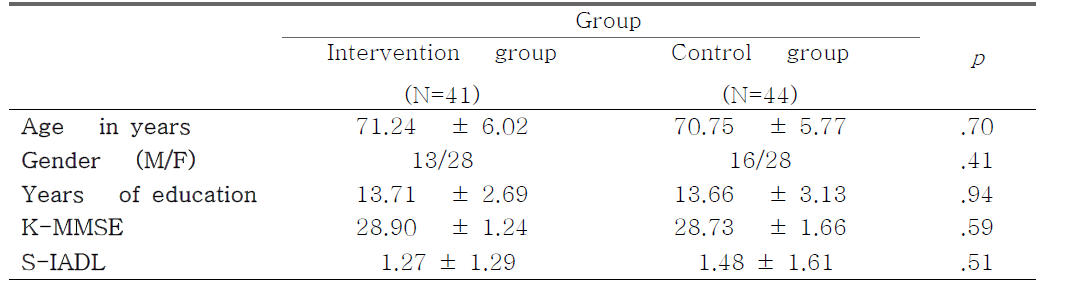 Baseline characteristics of study participants