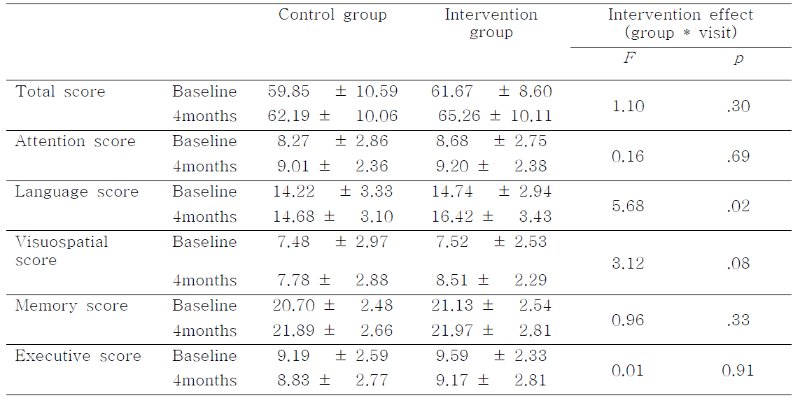 Cognitive outcomes at baseline and 4months of cognitive intervention