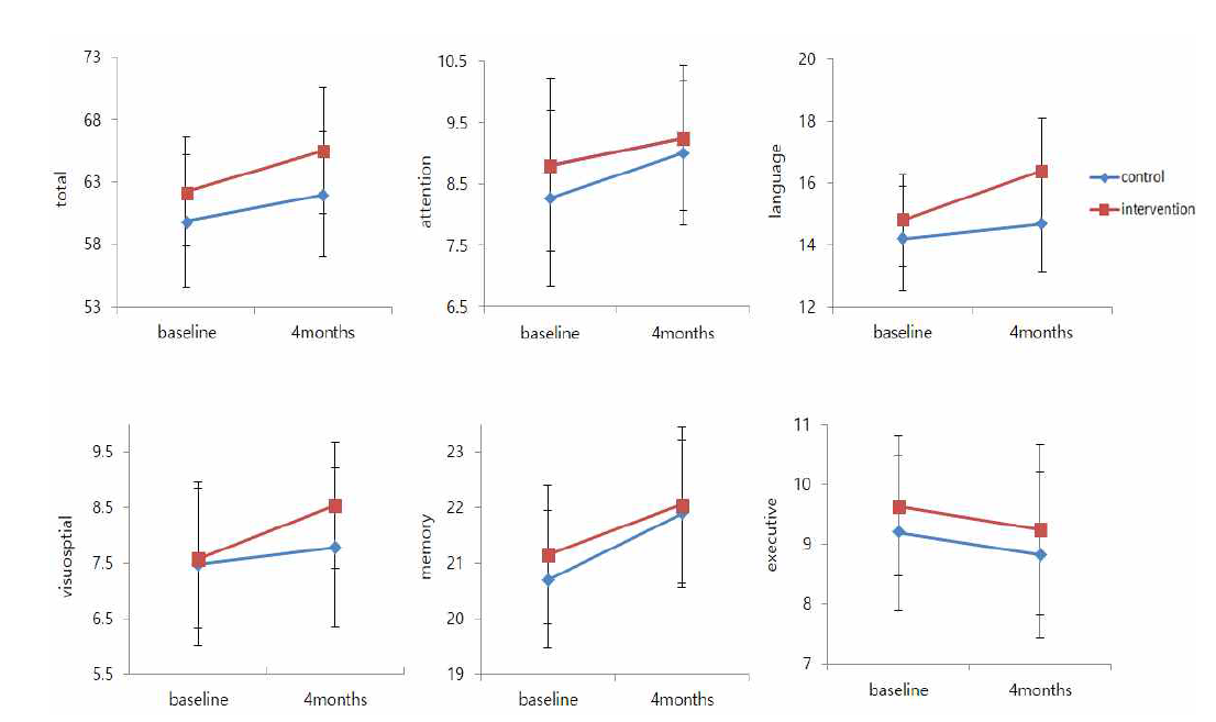 Cognitive outcomes at baseline and 4months of cognitive intervention