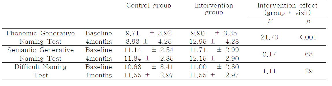 Language test score at baseline and 4months of cognitive intervention