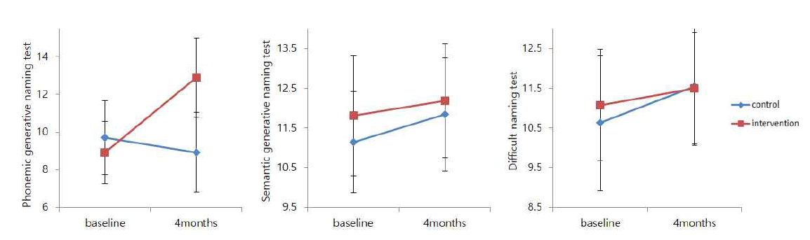 Language test score at baseline and 4months of cognitive intervention