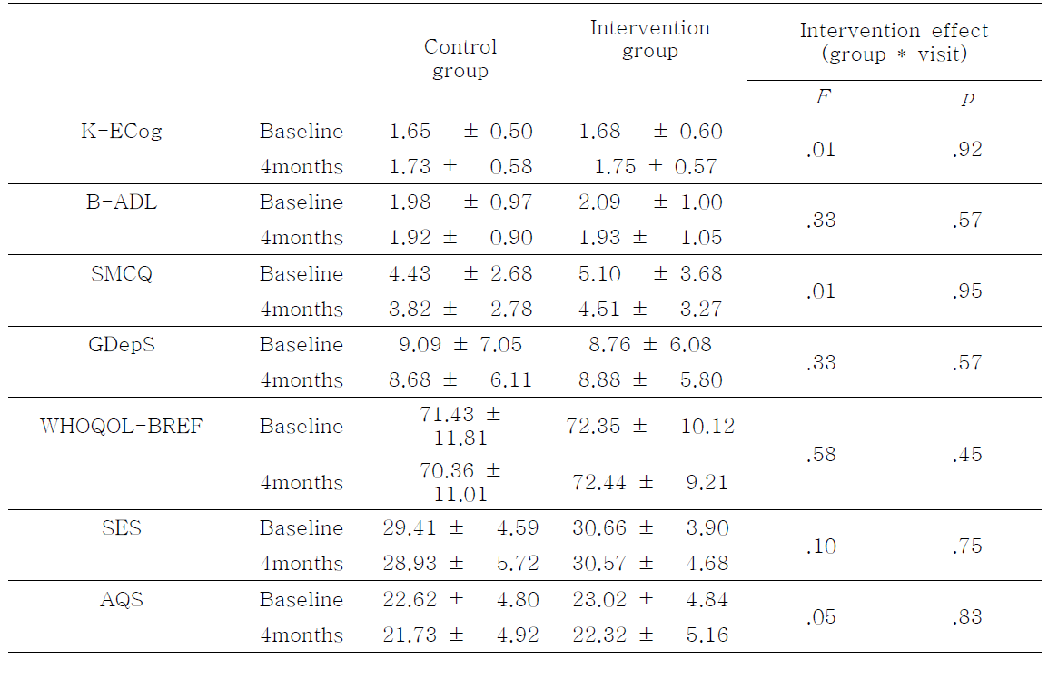 Secondary outcomes at baseline and 4months of cognitive intervention