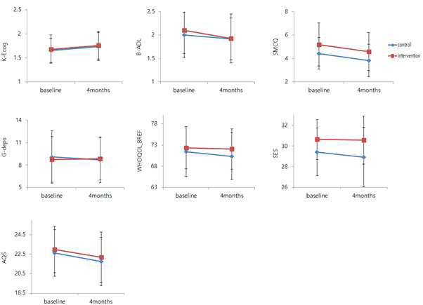 Secondary outcomes at baseline and 4months of cognitive intervention