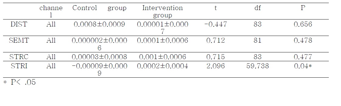 brain activation score at cognitive tasks of each group