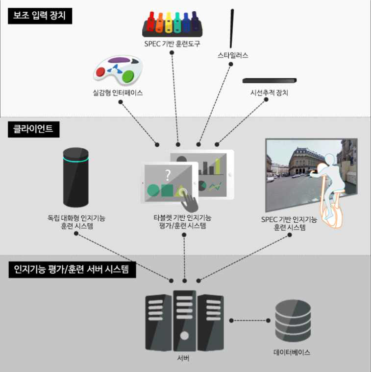 인지기능 평가 및 훈련 통합 시스템 구조도