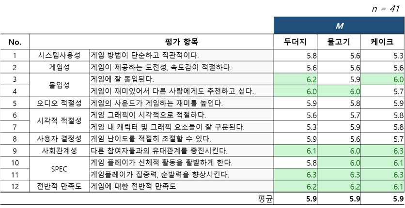 전체 주관적 만족도 평균