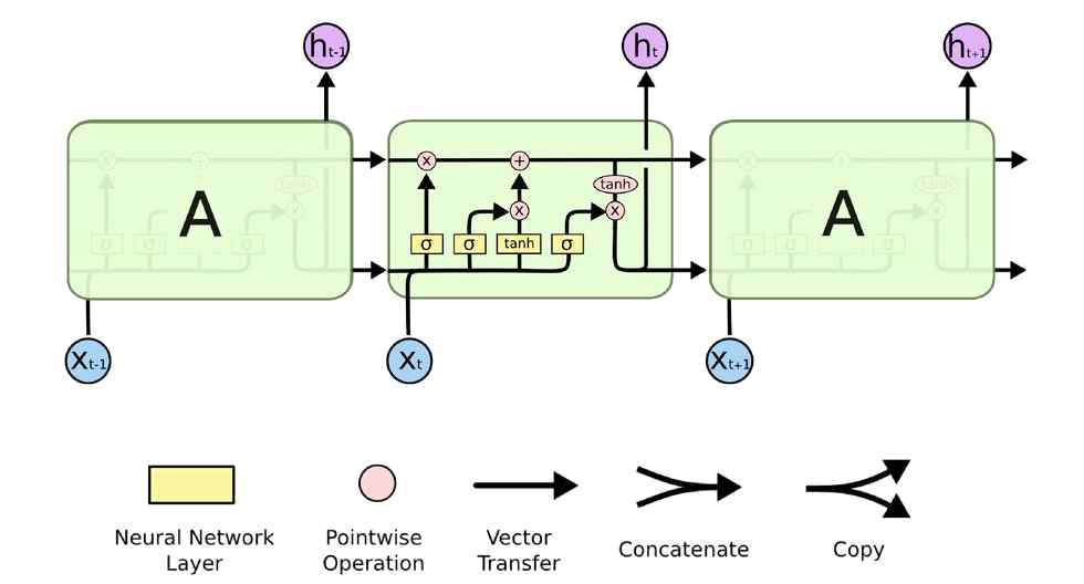 unidirectional LSTM networks architecture