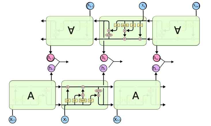 bidirectional LSTM networks architecture