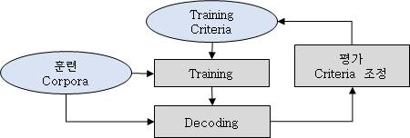 음성 인식 엔진 훈련 개념도