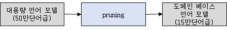 pruning에 의한 새로운 베이스 언어 모델 재구축