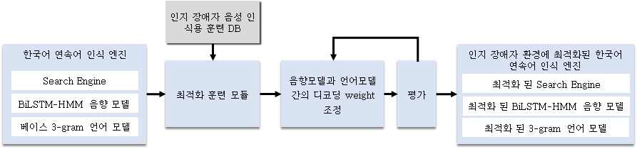 새로운 엔진을 이용한 도메인 최적화