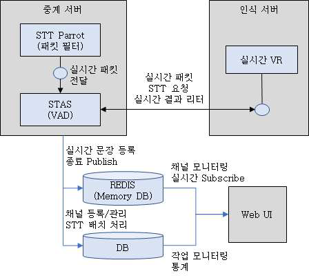 실시간 서버 아키텍처