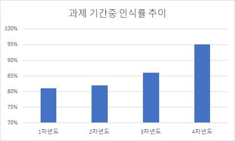 과제 기간 중 인식률 향상 추이