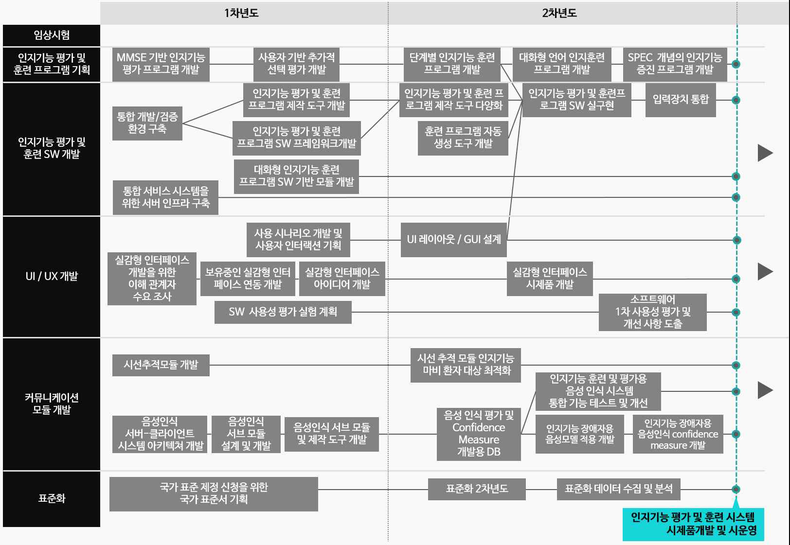 연구 개발 추진 체계 1,2차년도