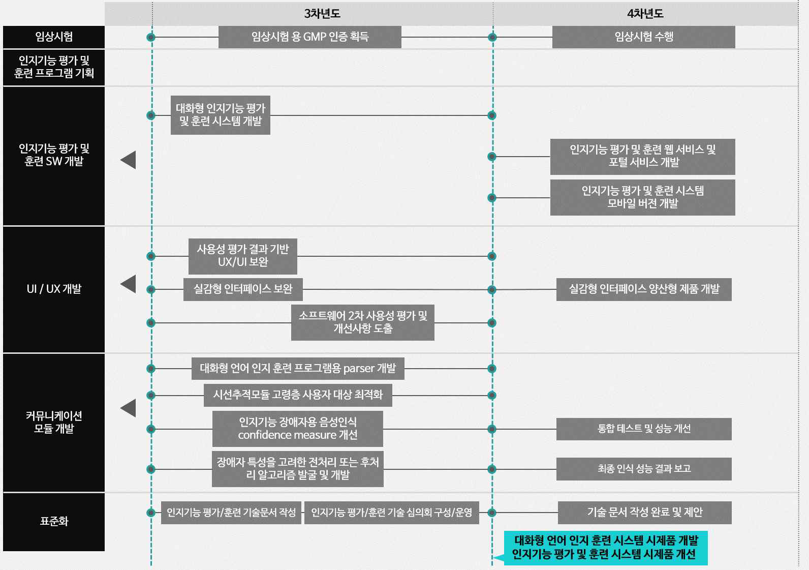 연구 개발 추진 체계 3,4차년도