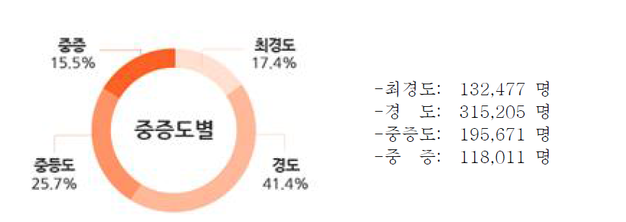 중증도별 구성비율