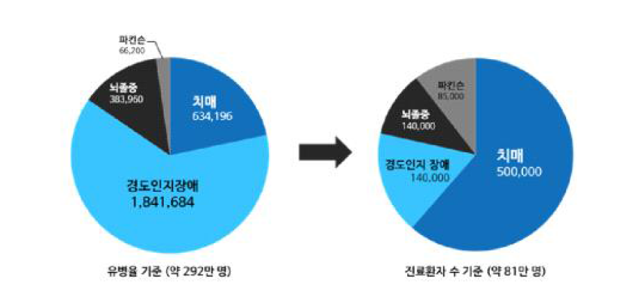 치매 유별률과 진료환자 수 (2015 건강보험공단)