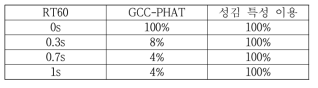 잔향 환경에 따른 GCC-PHAT와 성김 특성 이용 방법의 시간 지연 차이 정확도