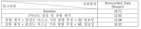 반향 및 잡음 제거 전/후 음성인식 성능비교 (WER, %)