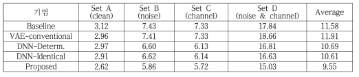 Aurora4 DB에서 Proposed(UAM) 및 기존 기법 간의 WER(%) 비교
