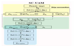 SC-UAM의 모델 구조