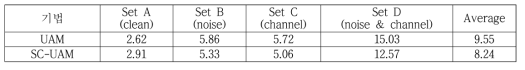 Aurora4 DB에서 Proposed(SC-UAM) 및 기존 제안기법 간의 WER(%) 비교