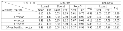 auxiliary feature 종류에 따른 TDNN 음향모델의 음성인식 성능 비교 (WER, %)