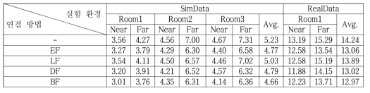 i-vector 연결 방법에 따른 DenseNet 음향모델의 음성인식 성능 비교 (WER, %)